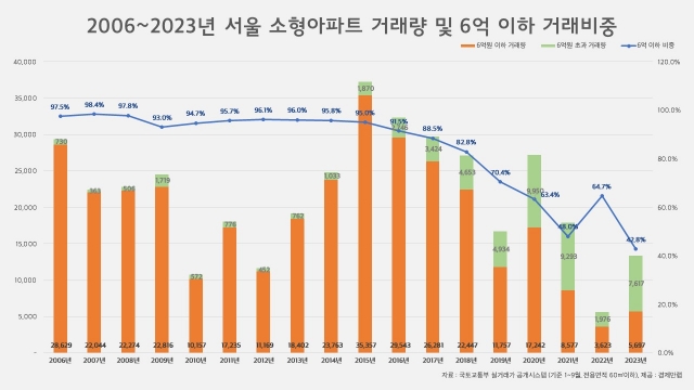 ▲ 서울 소형아파트 거래량 및 6억이하 거래비중. ⓒ경제만랩