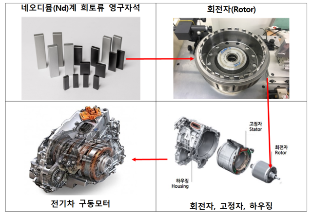 ▲ 전기차 구동모터 구성.ⓒ산업통상자원부