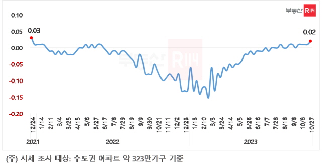 ▲ 수도권 전셋값 주간 변동률 추이. ⓒ부동산R114