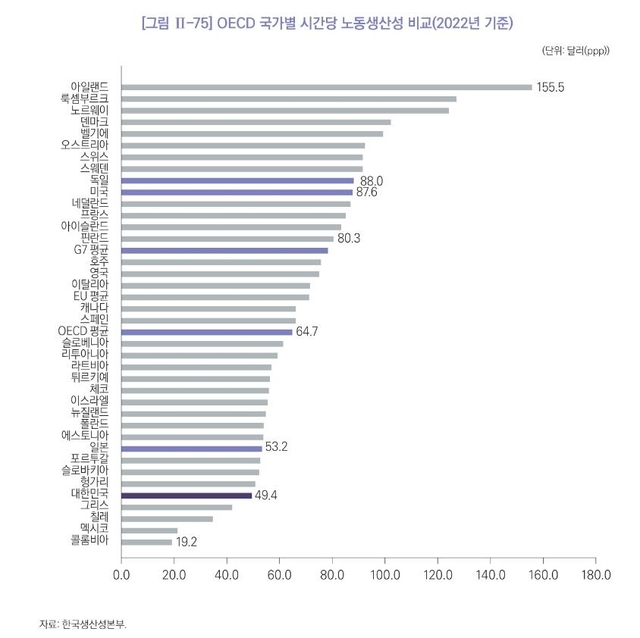 ▲ OECD 회원국별 시간당 노동생산성.ⓒ연합뉴스
