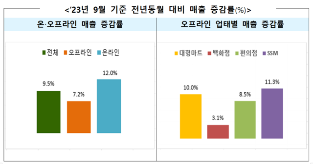 ▲ 9월 기준 전년 동월 대비 매출 증감률.ⓒ산업통상자원부