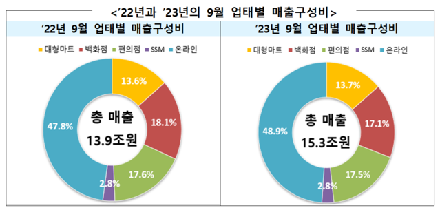 ▲ 9월 업태별 매출 구성비.ⓒ산업통상자원부