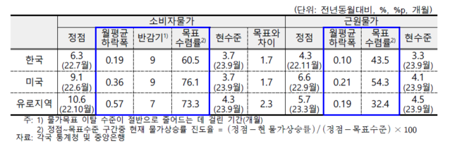 ▲ 최근 정점 이후 소비자물가 및 근원물가 둔화 속도ⓒ한국은행