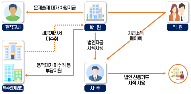 ▲ 직원소득을 페이백 받고, 법인자금을 사적 사용, 특수관계법인을 부당지원하고, 현직교사 등의 탈세를 방조한 유명학원 ⓒ국세청