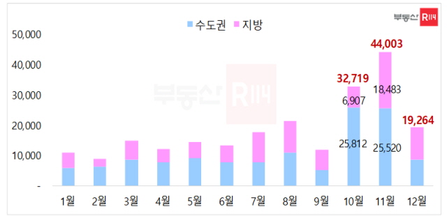 ▲ 2023년 월별 아파트 분양 예정 물량. ⓒ부동산R114