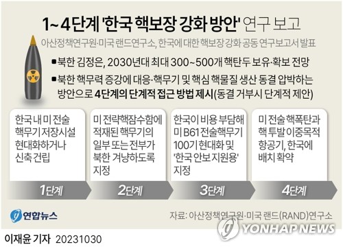 ▲ 아산정책연구원과 미국 랜드(RAND)연구소는 30일 발표한 '한국에 대한 핵보장 강화 방안' 공동 연구보고서에서 한미는 미국 전술핵무기 일부를 한국 안보를 지원하는 용도로 지정하고 나아가 한국에 실제 배치하는 등의 단계적 압박을 통해 북한의 핵무기 생산 동결을 끌어내야 한다는 제언을 내놨다.ⓒ연합뉴스