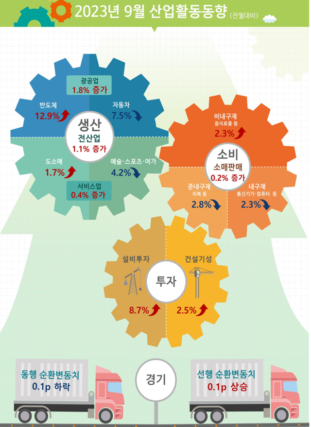 ▲ 9월 산업활동동향 인포그래픽.ⓒ통계청