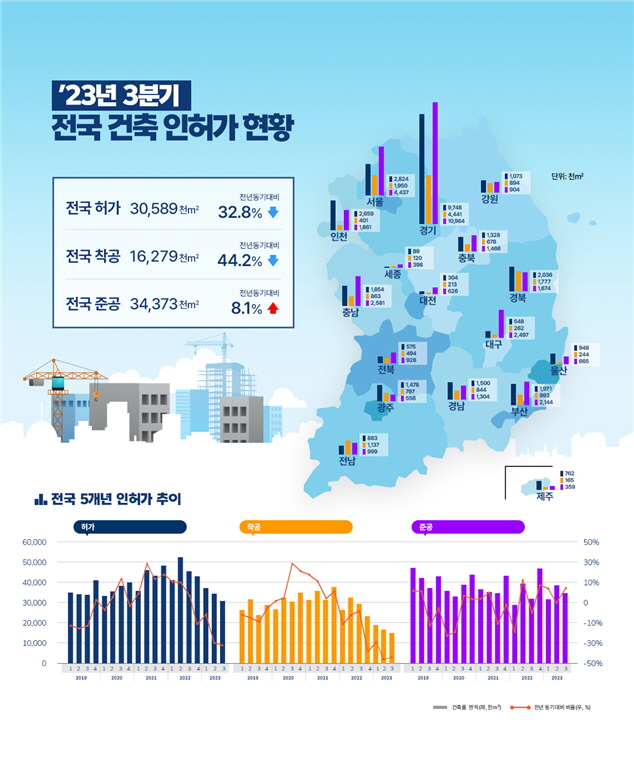 ▲ 2023년 3분기 건축 인허가 현황. ⓒ국토교통부