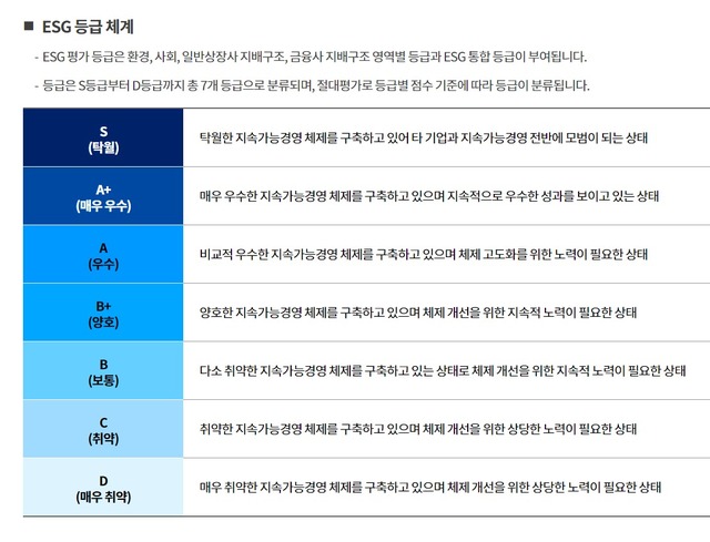 ▲ ESG 등급 체계ⓒ한국ESG기준원