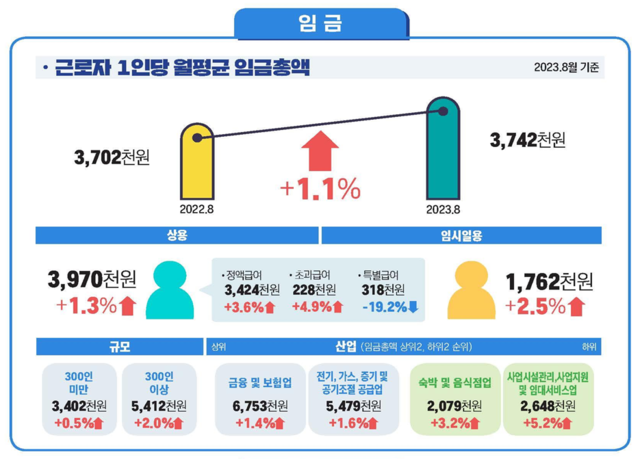 ▲ 근로자 1인당 월평균 임금총액.ⓒ고용노동부