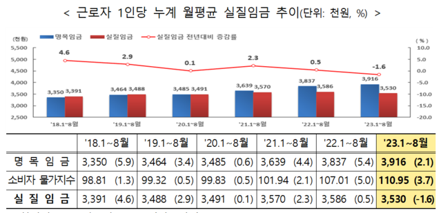 ▲ 근로자 1인당 누계 월평균 실질임금 추이.ⓒ고용노동부