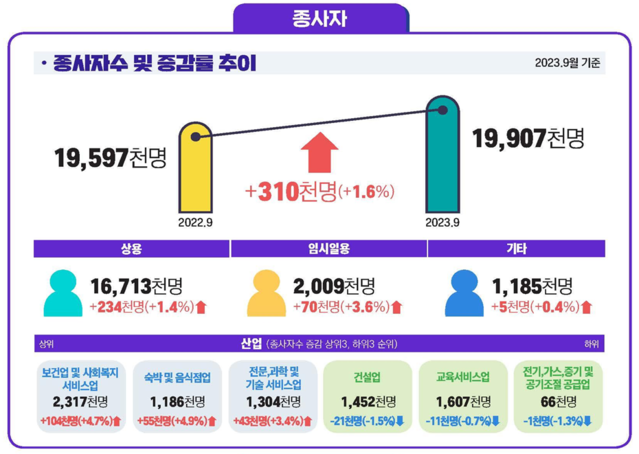 ▲ 종사자 및 증감률 추이.ⓒ고용노동부