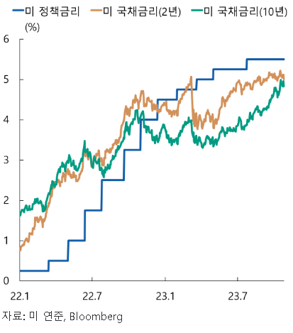 ▲ 미 연준 정책금리와 미 국채금리ⓒ한국은행