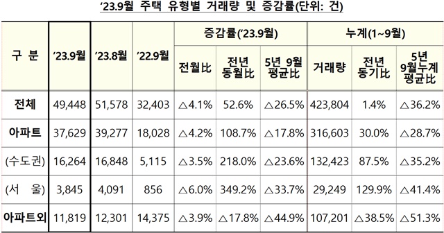 ▲ 9월 주택유형별 거래량 및 증감률. ⓒ국토교통부