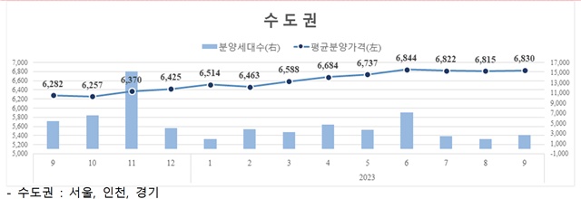 ▲ 수도권 민간아파트 평균 분양가격 및 신규분양 가구 수 추이. ⓒ주택도시보증공사