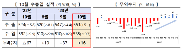 ▲ 10월 수출입 실적 및 무역수지.ⓒ산업통상자원부