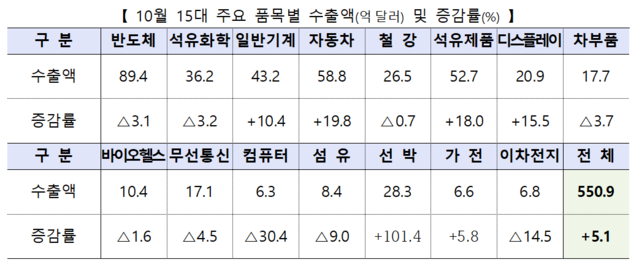 ▲ 10월 15대 주요 품목별 수출액 및 증감률.ⓒ산업통상자원부