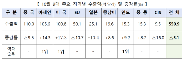 ▲ 10월 9대 주요 지역별 수출액 및 증감률.ⓒ산업통상자원부