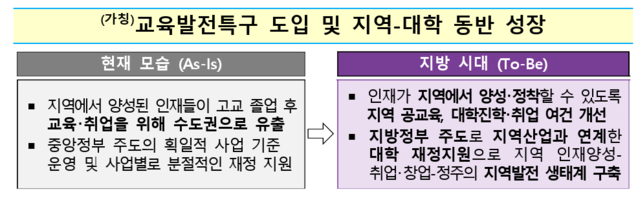 ▲ 지방시대 5대 전략 ⓒ지방시대위원회