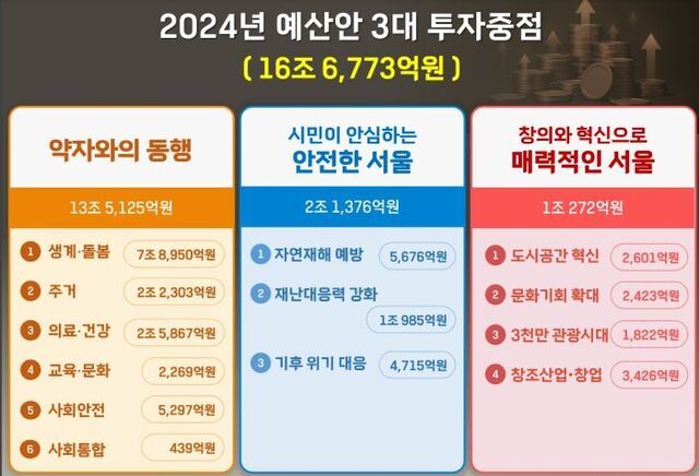 ▲ 2024 서울특별시 예산안 내용 중 예산안 3대 투자중점 부분. ⓒ서울시