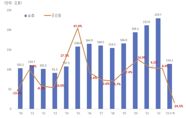 ▲ 국내 건설수주 추이. ⓒ대한건설협회