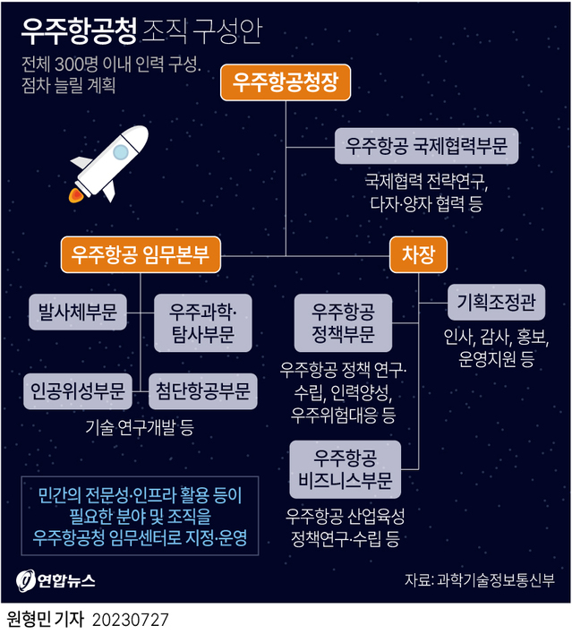 ▲ 우주항공청 조직 구성안. ⓒ연합뉴스