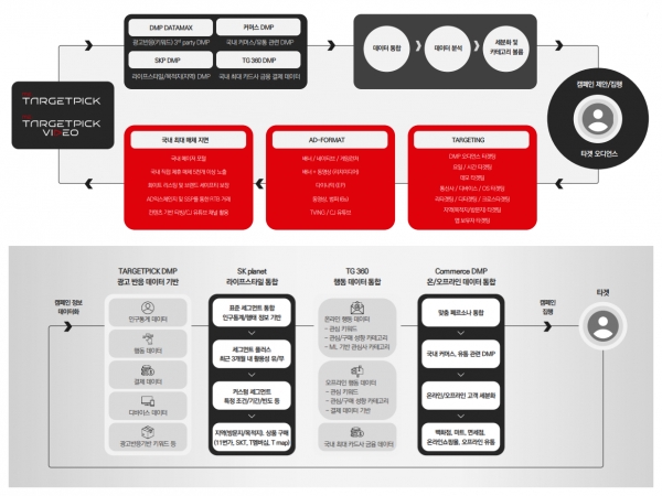 ▲ 타겟픽 광고 집행 과정 및 활용 데이터. ⓒ메조미디어