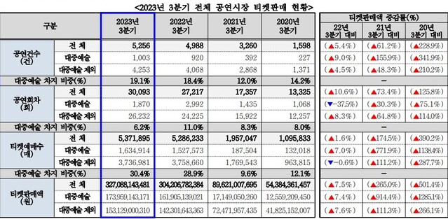 ▲ 2023년 3분기 전체 공연시장 티켓판매 현황.ⓒ예술경영지원센터