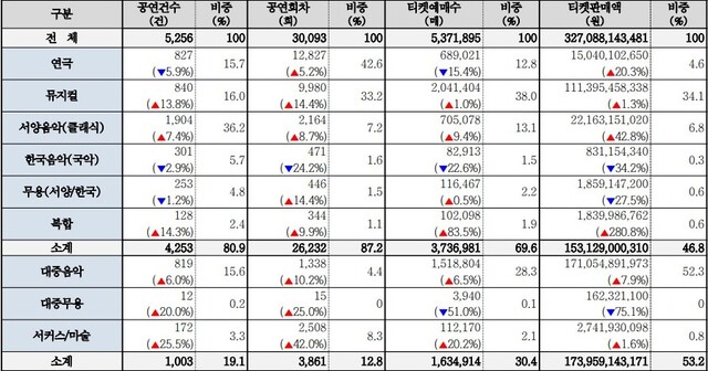 ▲ 2023년 3분기 장르별 티켓판매 현황과 전년대비 증감률, 전체 비중.ⓒ예술경영지원센터