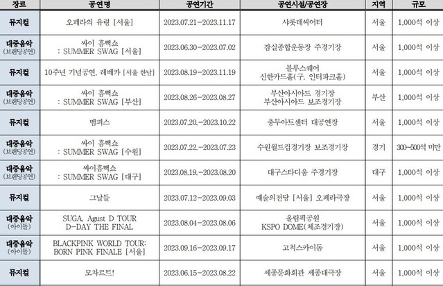 ▲ 2023년 3분기 공연시장 티켓판매액 상위 10개 공연 목록.ⓒ예술경영지원센터