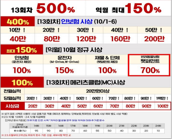▲ 메리츠화재가 GA에 내건 시책안.