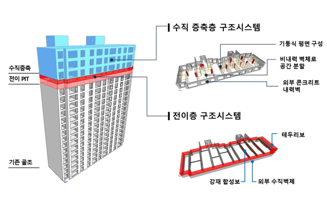 ▲ 전이층 및 수직증축 구조시스템 개념 이미지. ⓒ포스코이앤씨