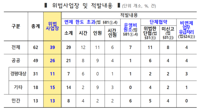 ▲ 위법 사업장 및 적발 내용.ⓒ고용노동부