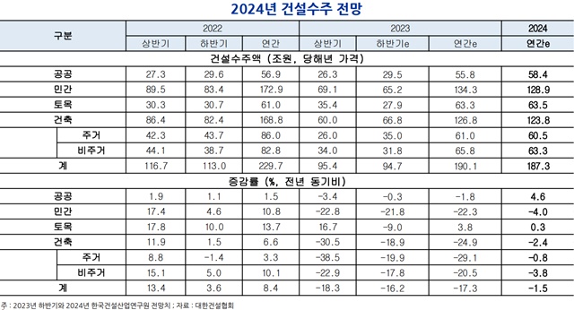 ▲ 2024년 건설수주 전망. ⓒ한국건설산업연구원