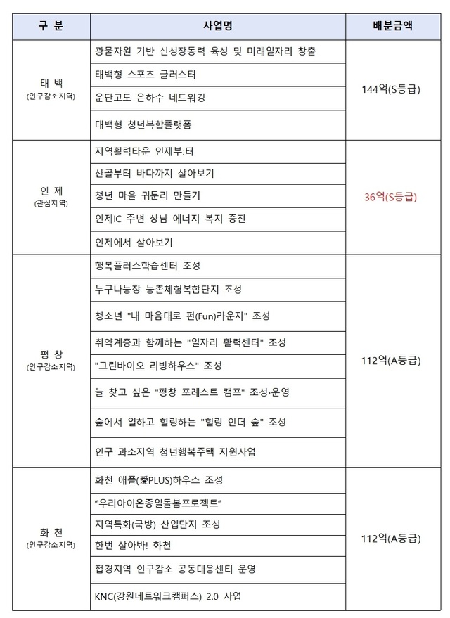 ▲ 지방소멸대응기금 기초계정 주요사업 신청현황.ⓒ강원특별자치도