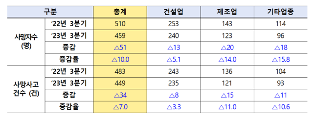 ▲ 사망자 수 및 사망사고 건수 비교표.ⓒ고용노동부