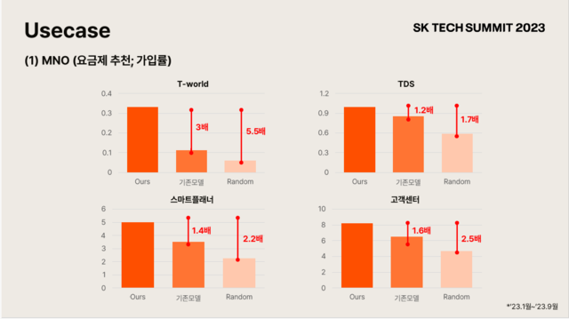 ▲ 협력적 게임이론 기반 인공지능 모델 적용해 증가한 요금제 추천 가입률ⓒSK텔레콤