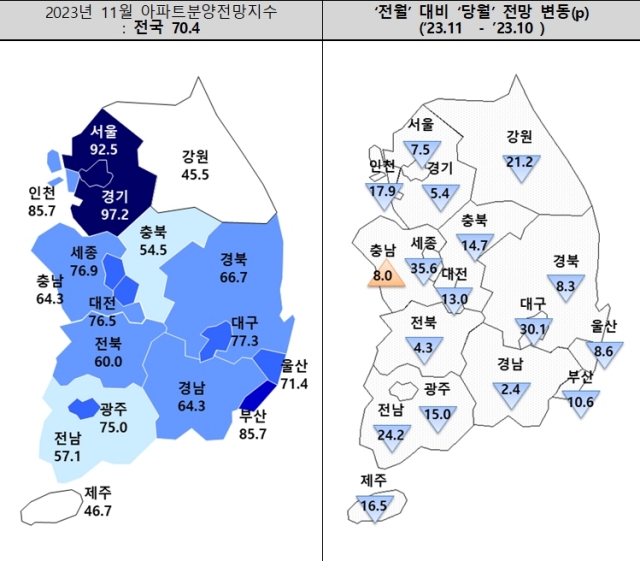 ▲ 11월 전국 아파트분양전망지수(좌)와 전월대비 전망 변동. ⓒ주택산업연구원