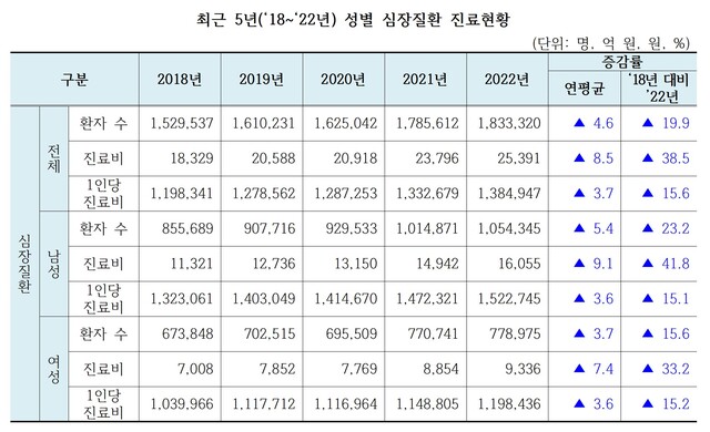 ▲ ⓒ건강보험심사평가원