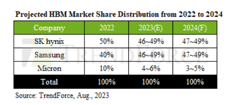 ▲ HBM 시장 점유율 ⓒ트렌드포스