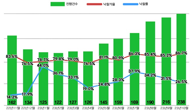 ▲ 2023년 10월 서울 아파트 경매지표. ⓒ지지옥션