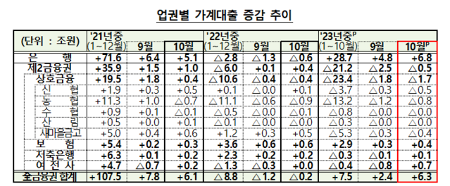 ▲ 10월 가계대출 동향ⓒ금융위원회