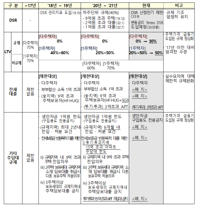 ▲ 부동산 대출규제 완화 주요 내용ⓒ금융위원회