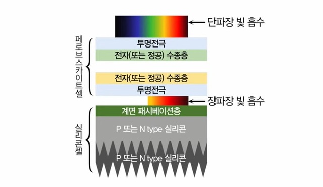 ▲ 페로브스카이트-실리콘 탠덤 셀 구조도ⓒ한화큐셀