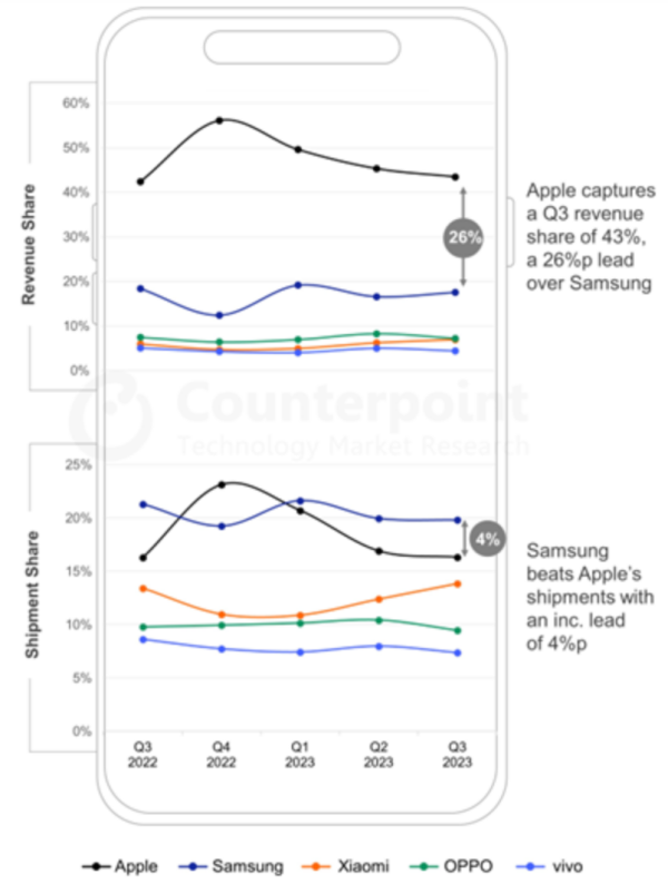 ▲ ⓒ카운터포인트리서치