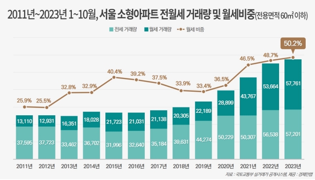 ▲ 2011년부터 올해까지 1~10월 서울 소형아파트 전월세 거래량 및 월세 비중. ⓒ경제만랩