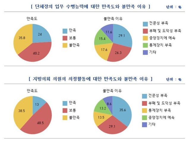 ▲ '지방의회 의원의 의정활동에 대한 만족도' 관련 여론조사 결과. ⓒ한국지방행정연구원