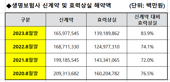 ▲ 생명보험사 신계약과 효력상실 추이.ⓒ생명보험협회