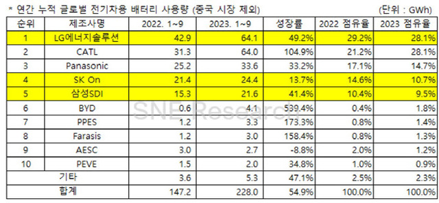 ▲ 1∼9월 非중국 전기차 배터리 사용량ⓒSNE리서치 제공.