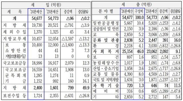 ▲ 대전시의 2024년 본예산 편성안.ⓒ대전시